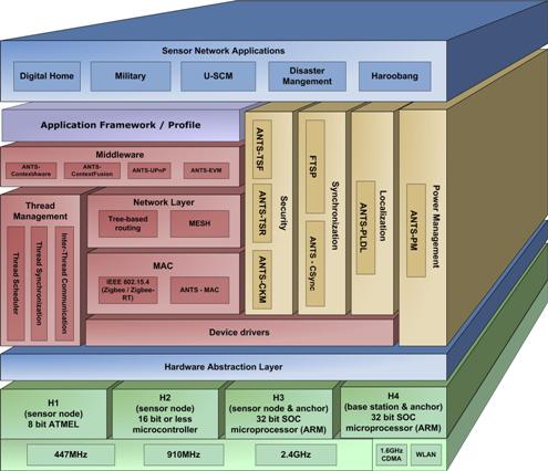 ANTS architecture